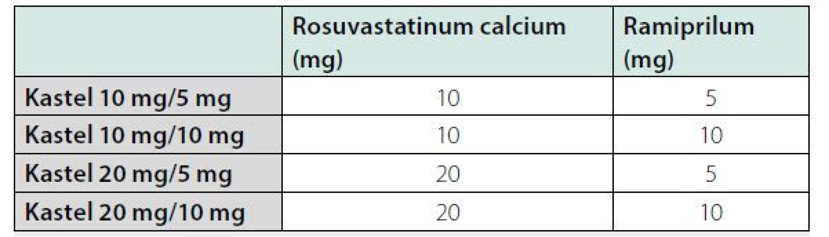 Kvalitativní a kvantitativní složení přípravku Kastel (tvrdá želatinová
tobolka se dvěma tabletami)