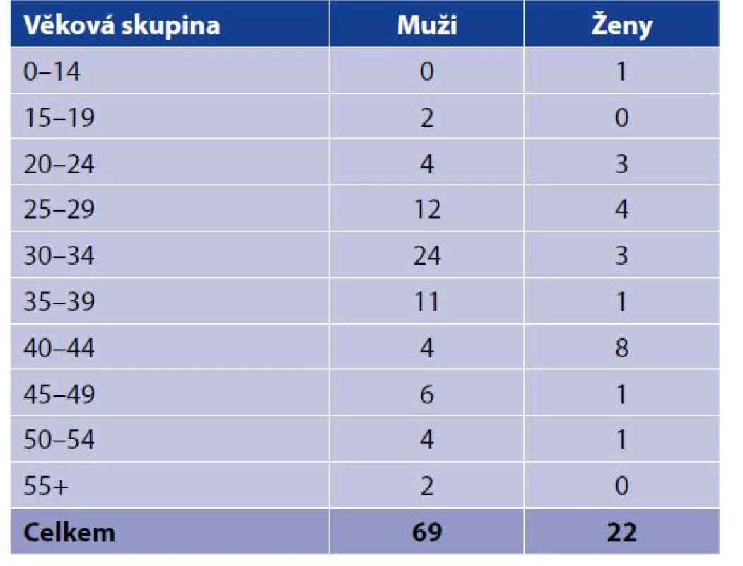 Hlášená onemocnění TBC u HIV pozitivních podle
pohlaví a věkových skupin (věk v době zjištění TBC) v ČR za
období 2000–2020<br>
Table 4. Reported TB cases in HIV positive persons by sex and
age at TB diagnosis, Czech Republic, 2000–2020