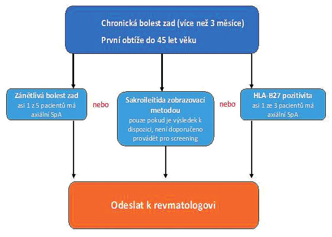 Berlínský referenční algoritmus (upraveno dle Sieper et al., 2005). Doporučení k odeslání pacienta s podezřením na axiální
spondyloartritidy k revmatologickému vyšetření.