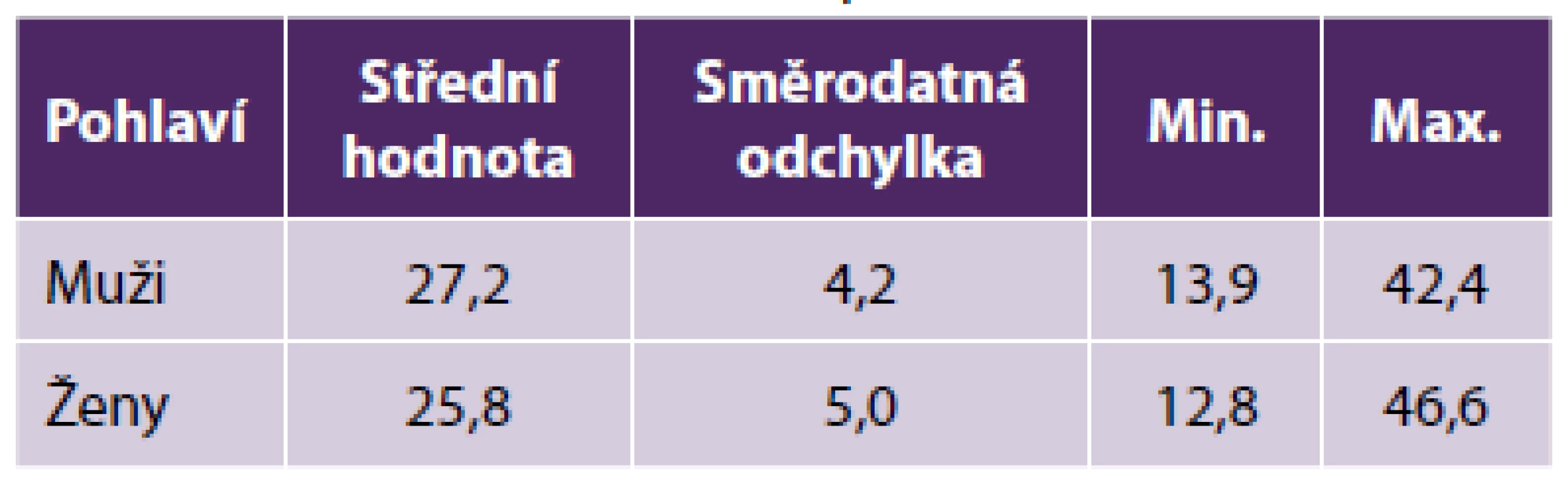 Skladba souboru dle pohlaví a BMI*
