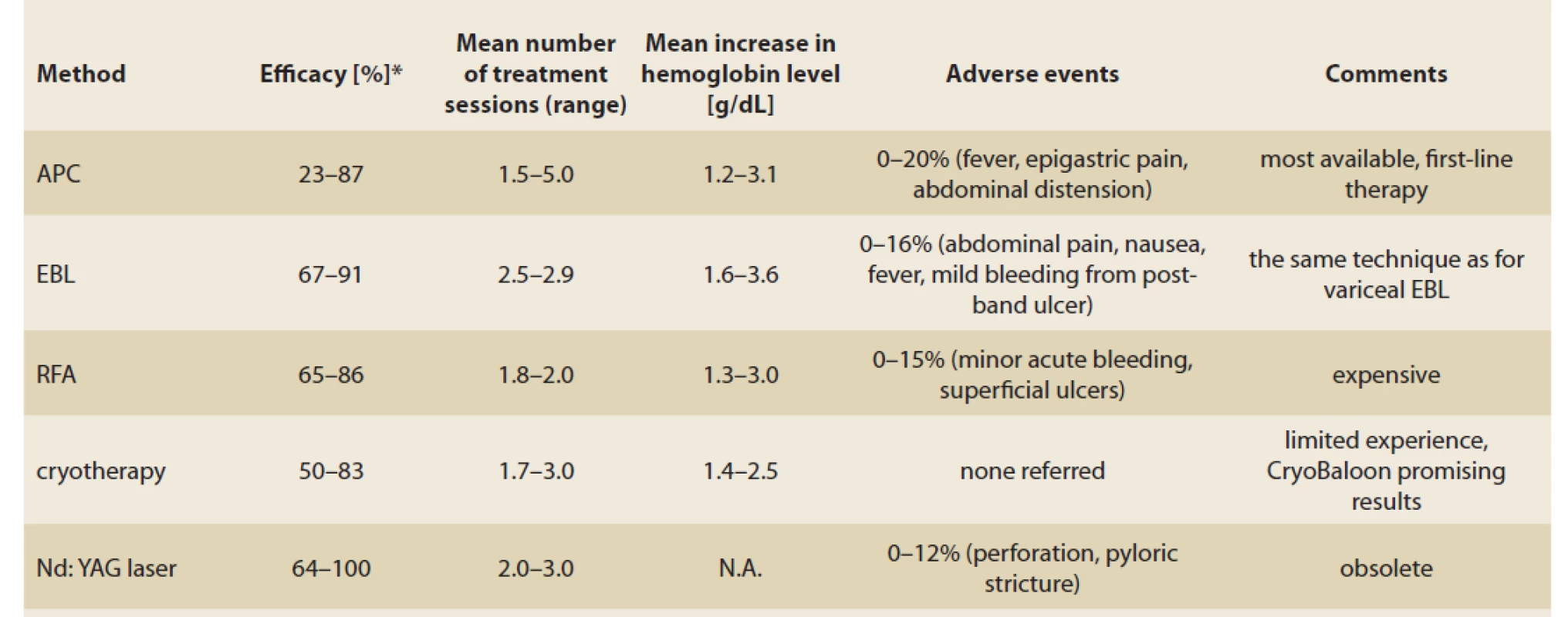 Review of endoscopic methods in the therapy of GAVE.<br>
Tab. 1. Přehled endoskopických metod v terapii GAVE.
