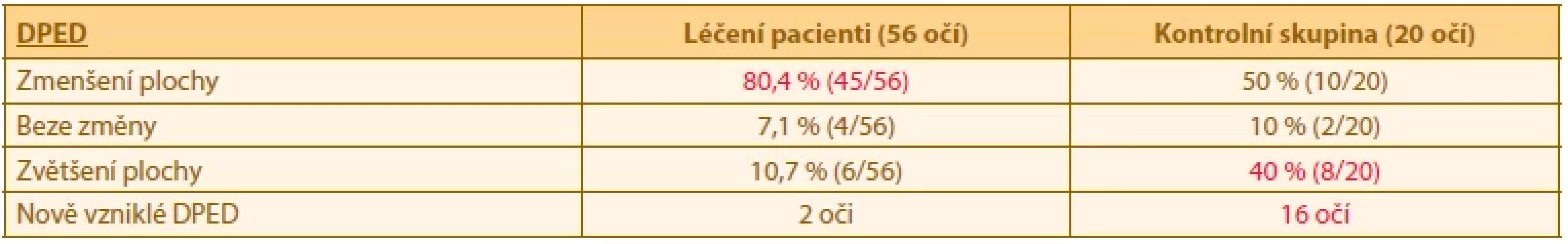 Změny DPED v čase ve skupinách pacientů
