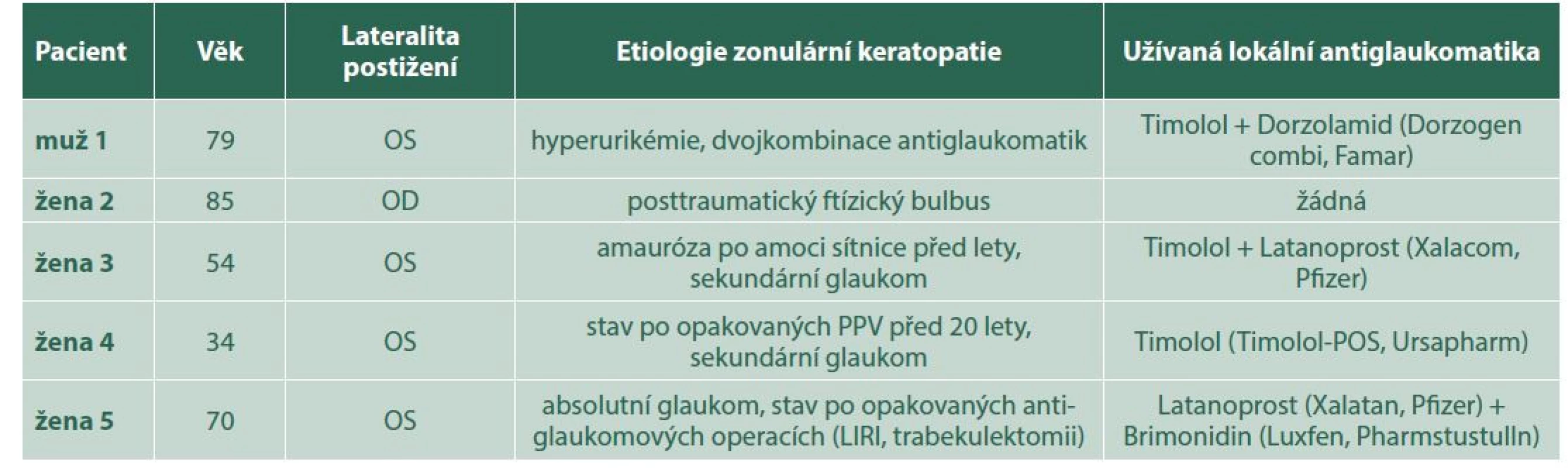 Klinická a demografická charakteristika souboru. OD – oko pravé, OS – oko levé, PPV – pars plana vitrektomie, LIRI – laserová
iridotomie