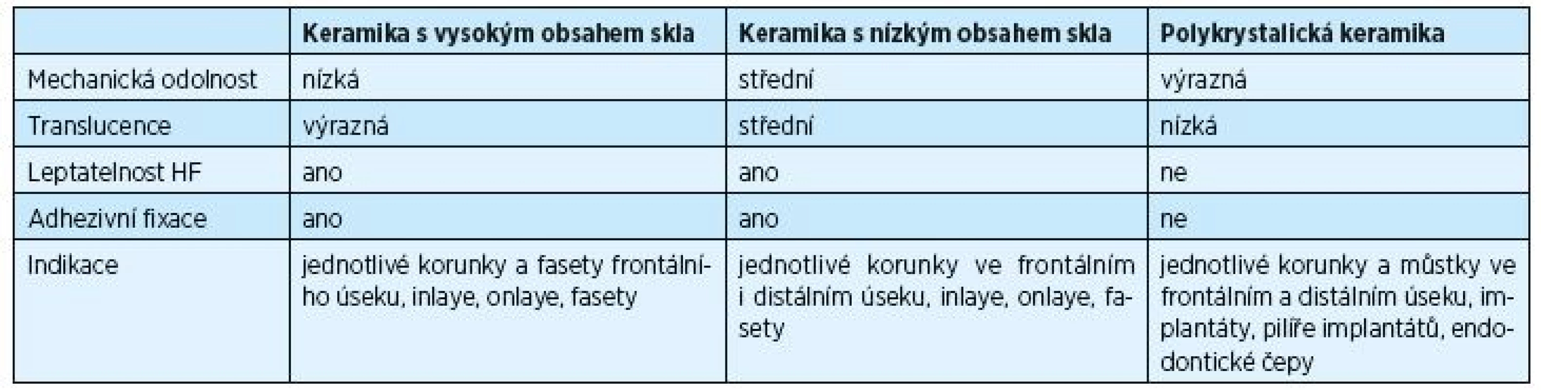 Typy a vlastnosti keramiky