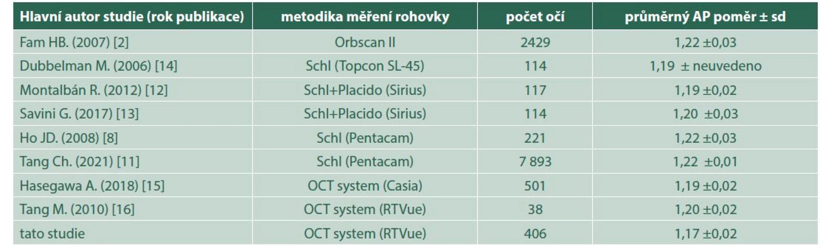 Komparace výsledných hodnot AP poměru s alternativními studiemi