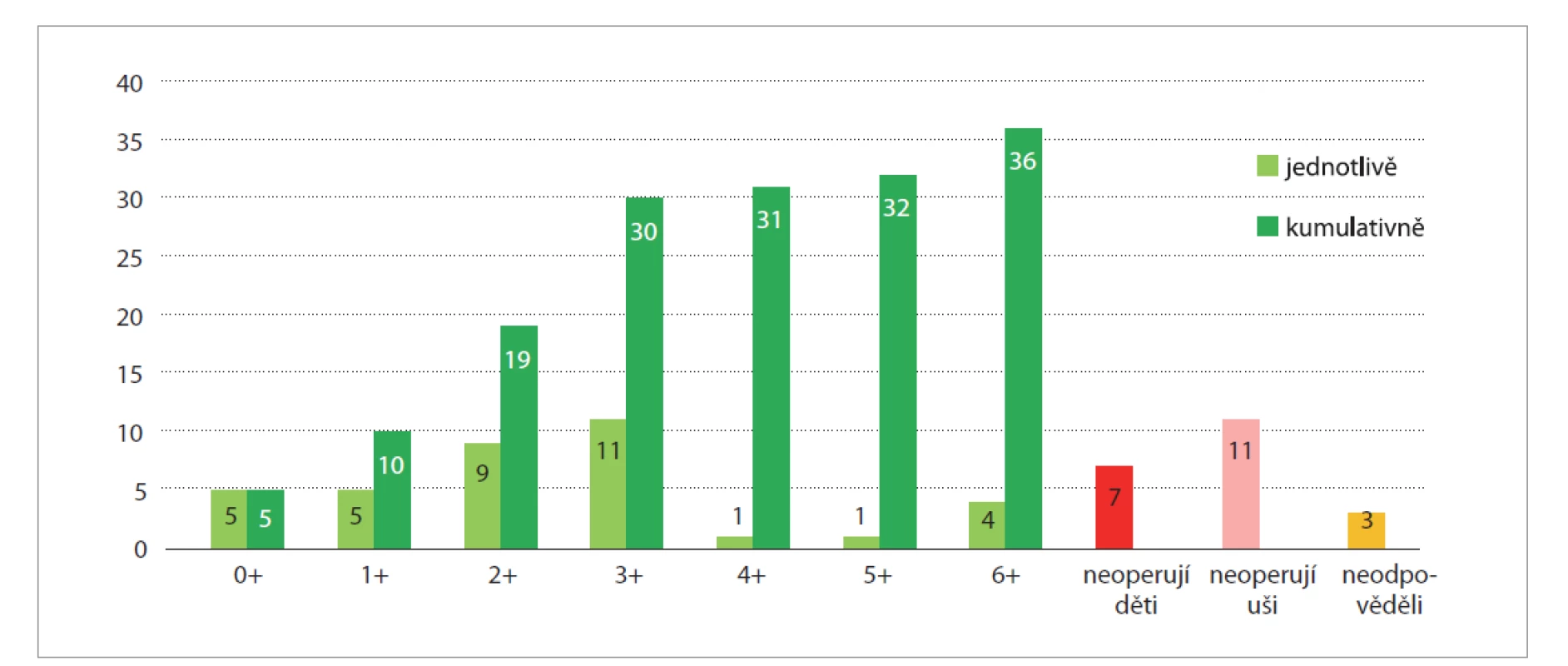Otázka 4: V jakém nejmladším věku provádíte operace uší u dětí (bez ventilačních trubiček)?<br>
Fig. 4. Question 4: What is the youngest age of patients in whom you perform ear surgery?