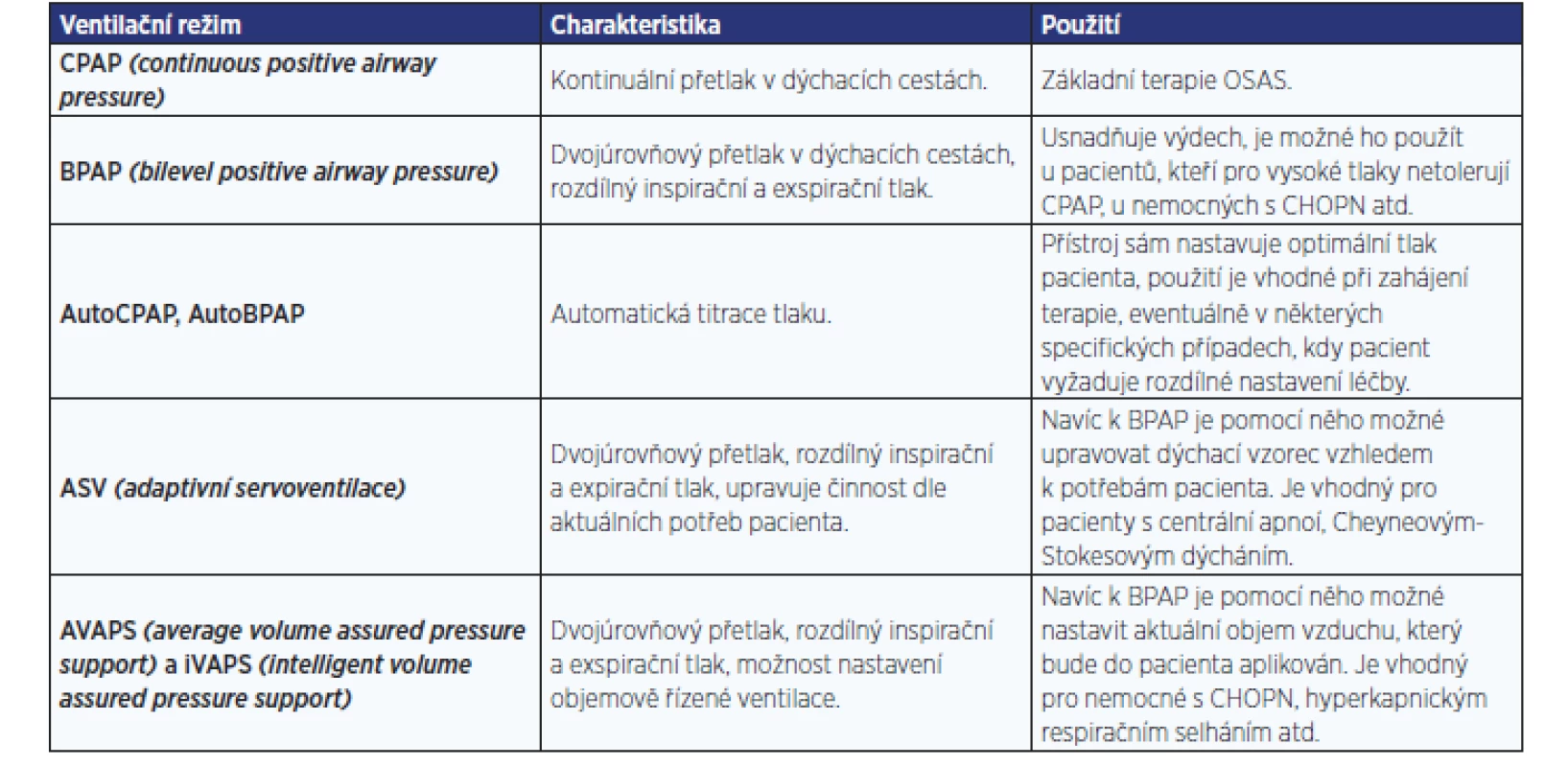 Přehled ventilačních režimů
