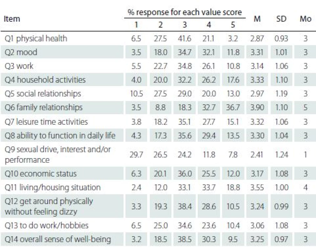 The Q-LES-Q-SF item M, SD, Mo, and percentage of responses for each score
(N = 1,301). Items are rated on a 5-point Likert scale 1. very poor, 2. poor, 3. fair, 4. good,
5. very good.