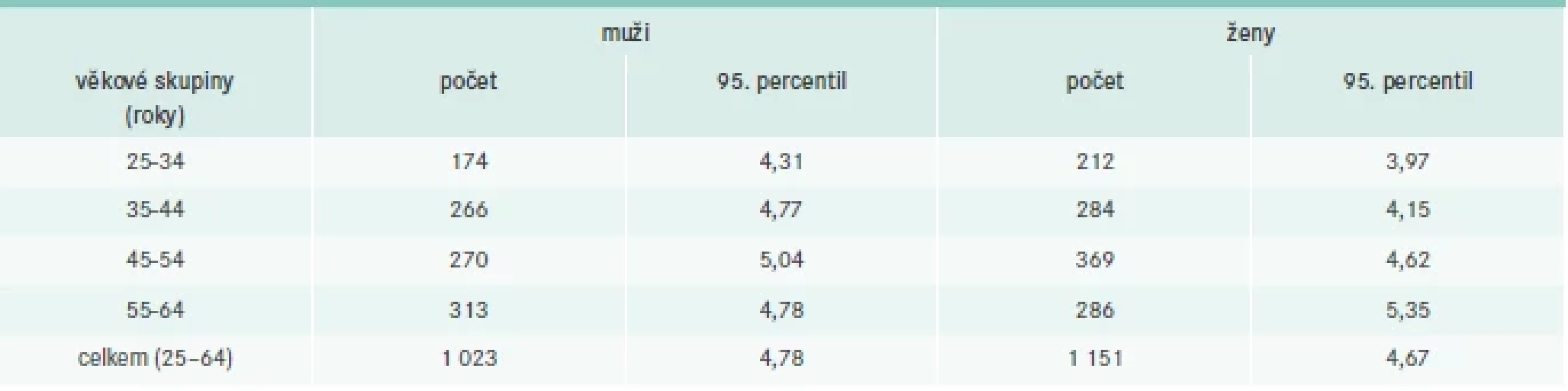 95. percentil LDL-C