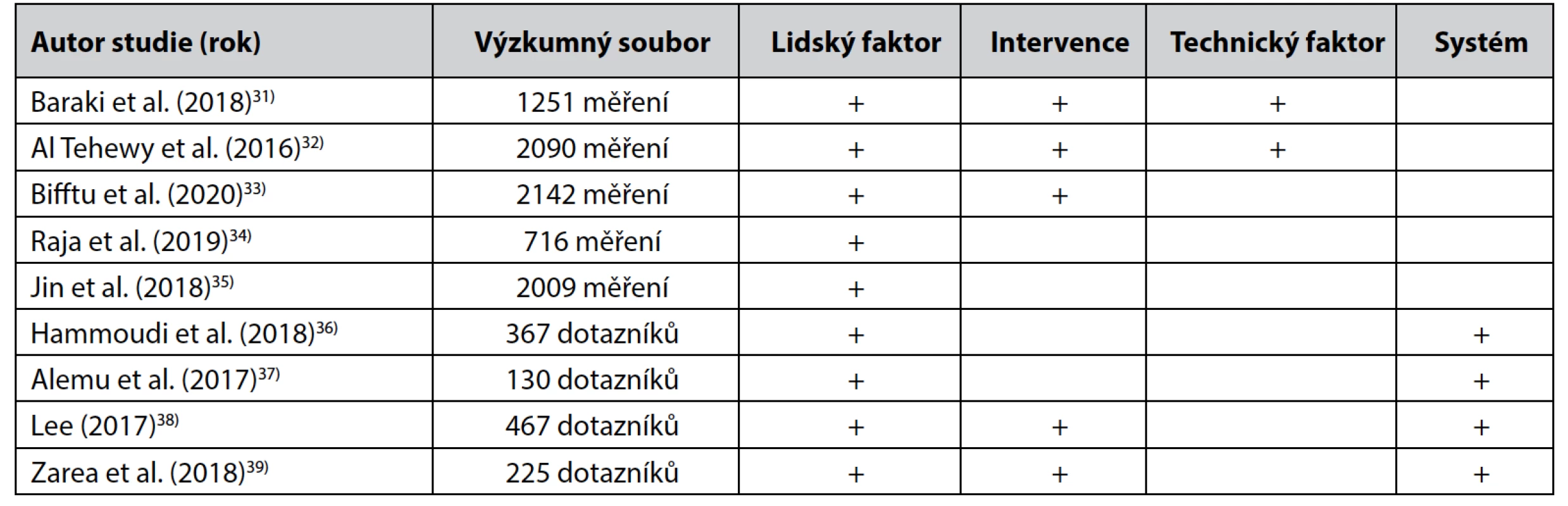 Přehled faktorů podílejících se na medikačních pochybení v klinické praxi