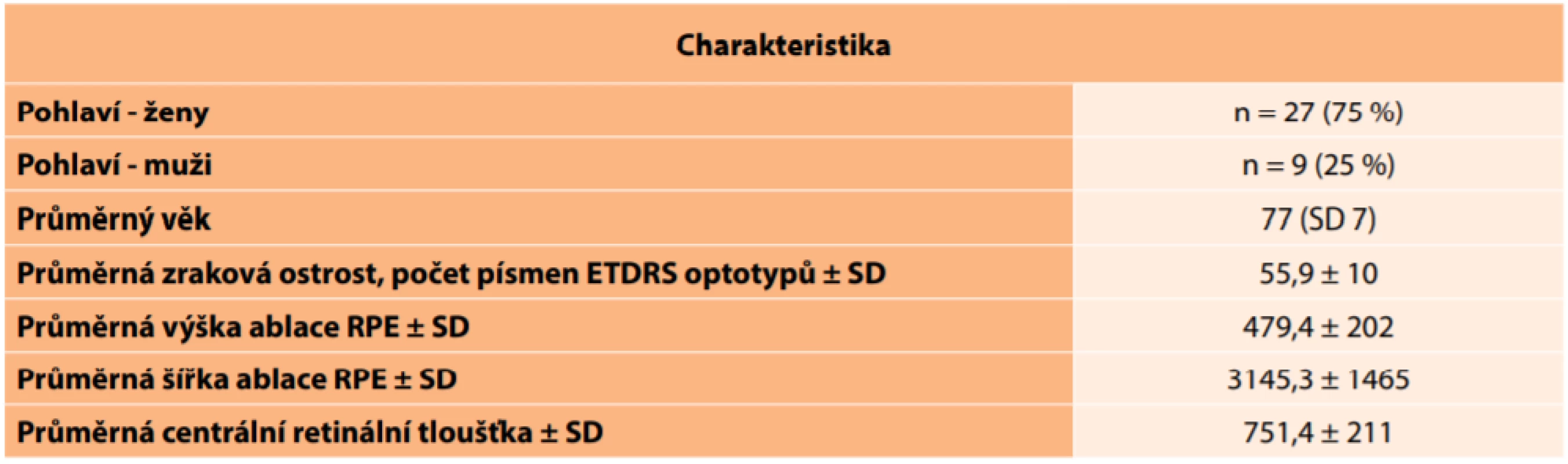  Vstupní demografické a klinické charakteristiky (počet pacientů n = 36)