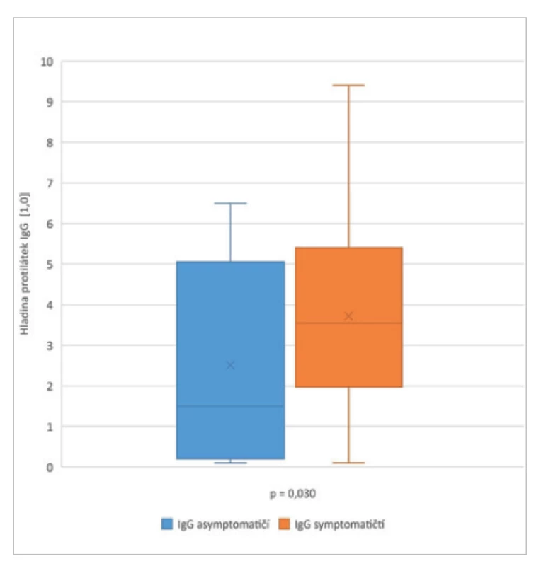 Anti-SARS-CoV-2 IgG u dětí ve 3. měsíci (16.–18. týden)
po infekci covid-19 – srovnání asymptomatických a symptomatických
dětí<br>
Figure 3. Anti-SARS-CoV-2 IgG in children at post-COVID-19
month 3 (weeks 16-18) – comparison of asymptomatic and
symptomatic children