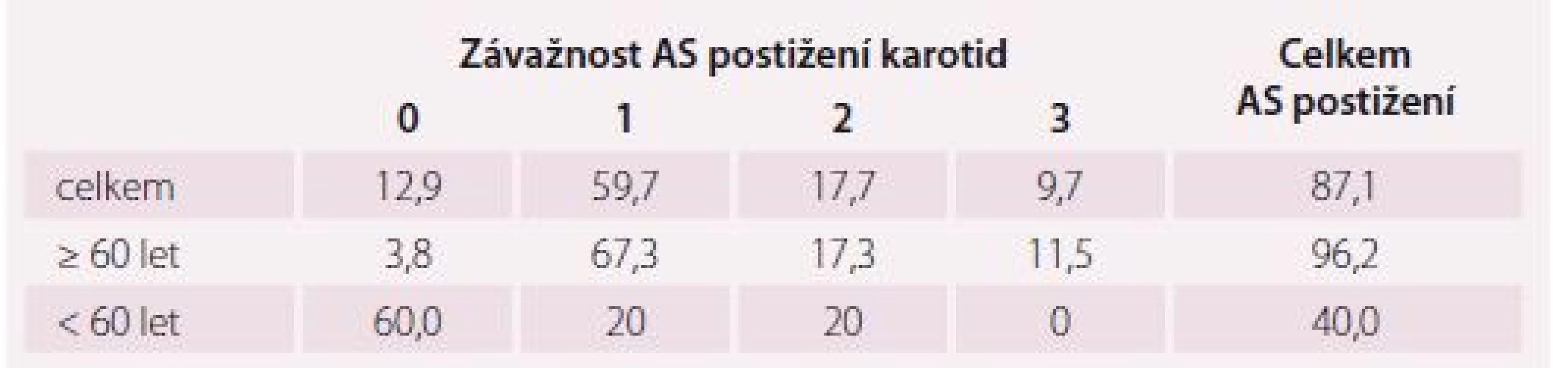 Výskyt aterosklerózy v karotidách (%).
