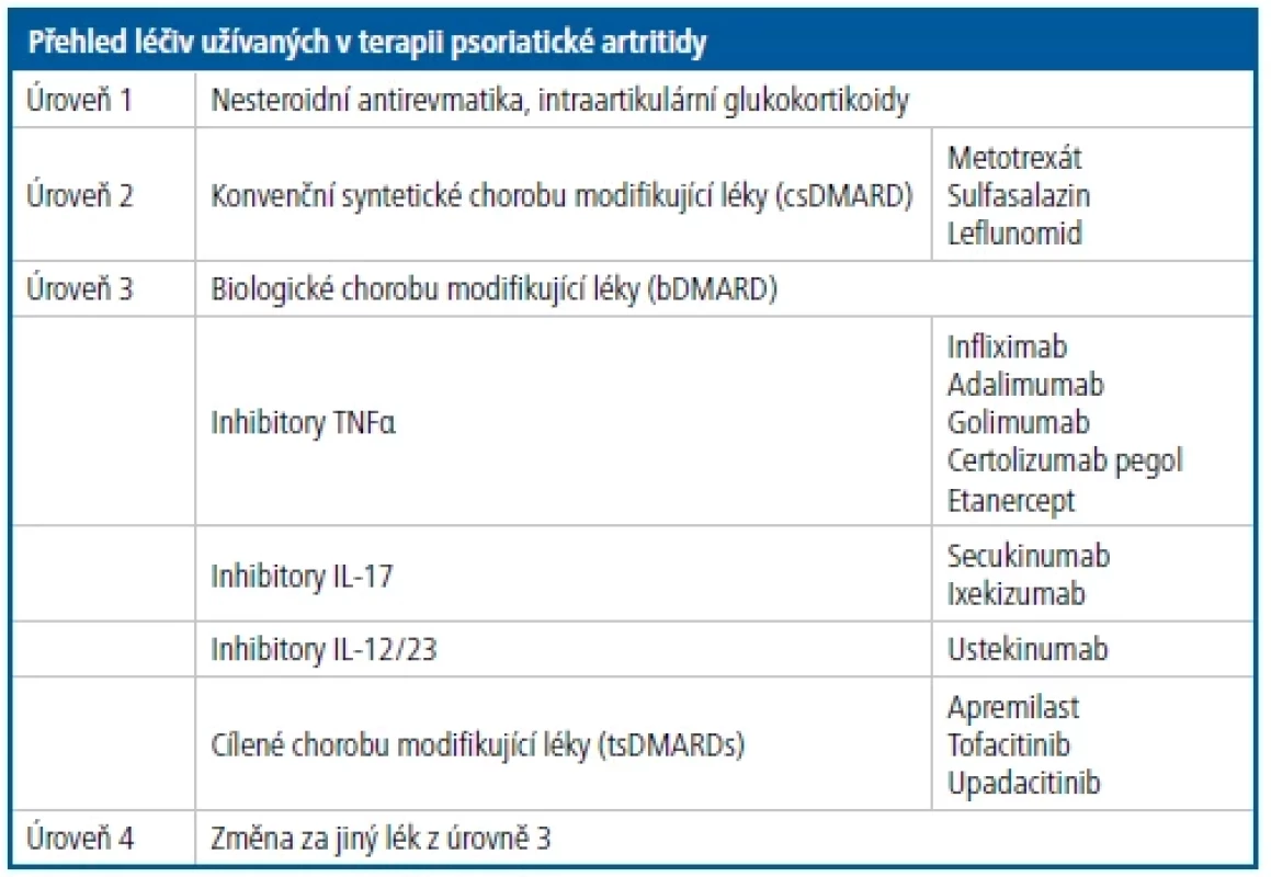 Přehled léčiv užívaných v terapii psoriatické artritidy dle doporučení
EULAR 2019