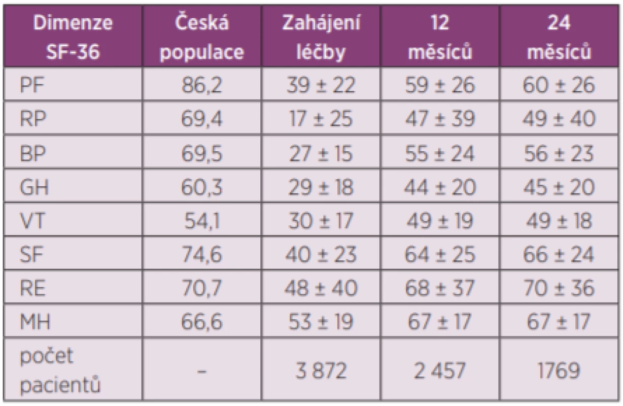 Vývoj kvality života dle dotazníku SF-36 během 2 let
léčby, v tabulce jsou uvedeny průměry ± SD