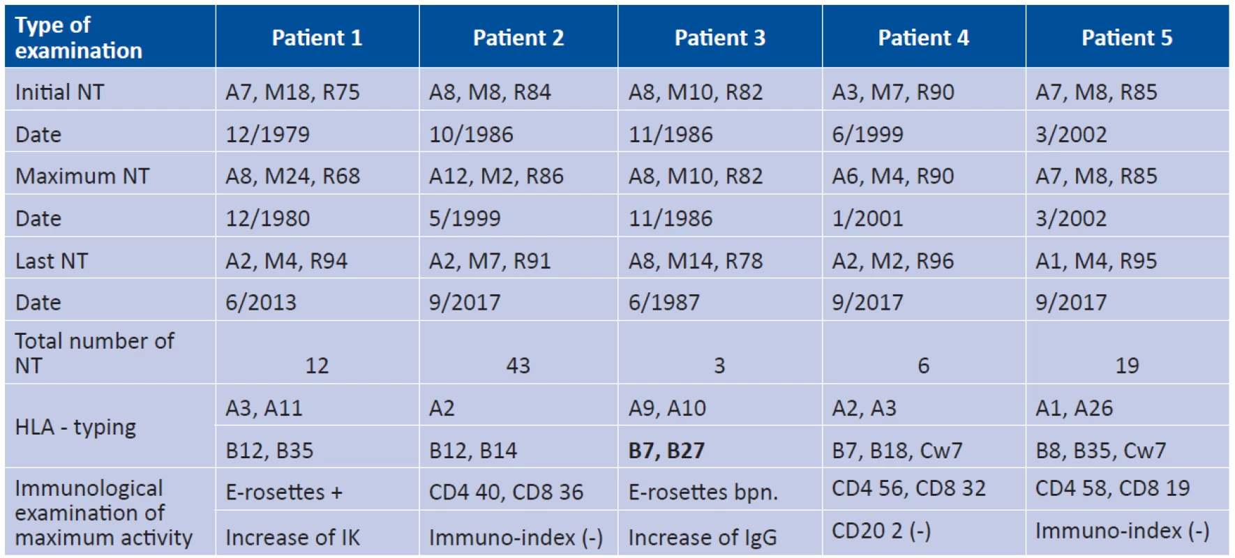 Laboratory evaluation of SO: NT in time relations, HLA typing and fundamental immunological parameters of
cellular immunity