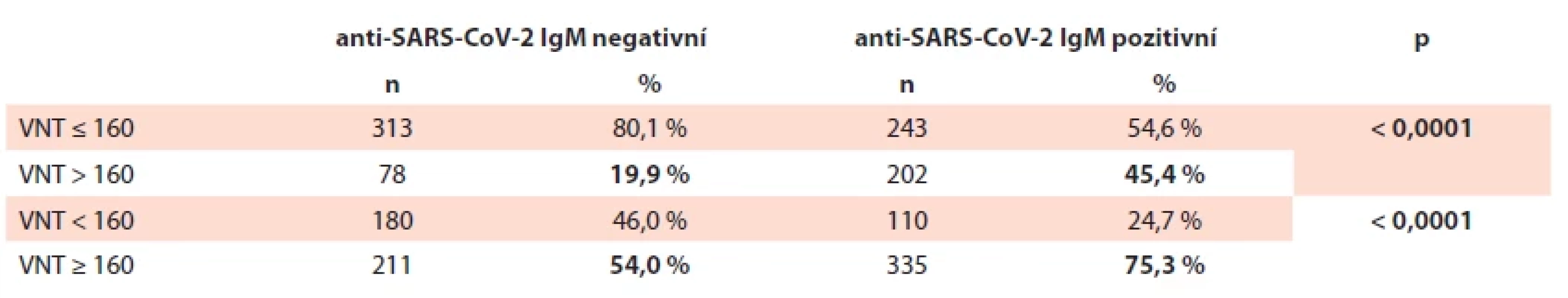 Pozitivita anti-SARS-CoV-2 IgM a titry VNT.