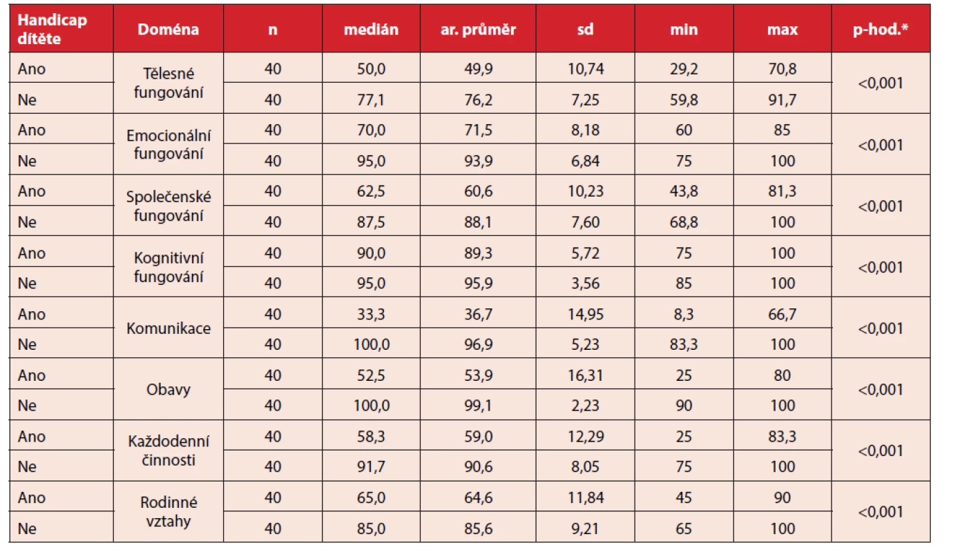 Výsledky vyhodnocení kvality života rodičů