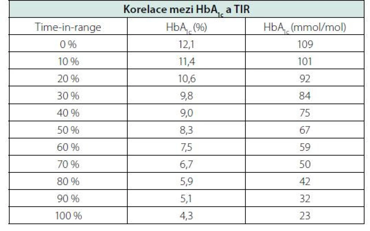 Korelace mezi HbA1c a TIR. Převzato a upraveno podle Vigersky et
al. Diabetes Tech & Ther, 2019;21:2:81-85