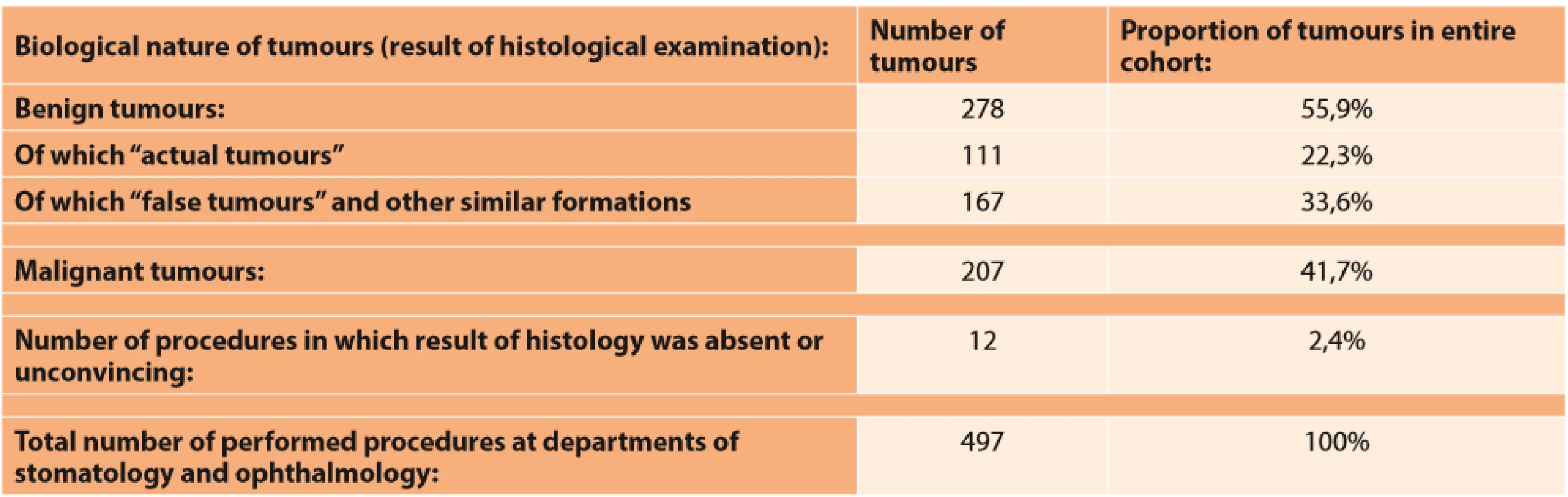  Representation of operated orbital tumours according to their biological nature (at Departments of Stomatology and Ophthalmology, General University Hospital in the period of 2005-2019)