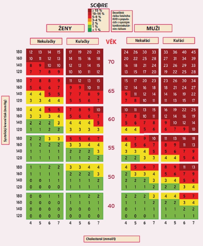SCORE tabulky publikované v nejnovějších doporučených postupech pro léčbu
dyslipidemie z roku 2019.