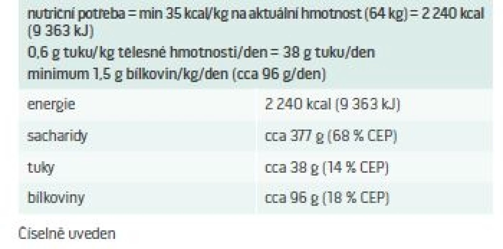 Nastavení nutriční potřeby gravidní pacientky