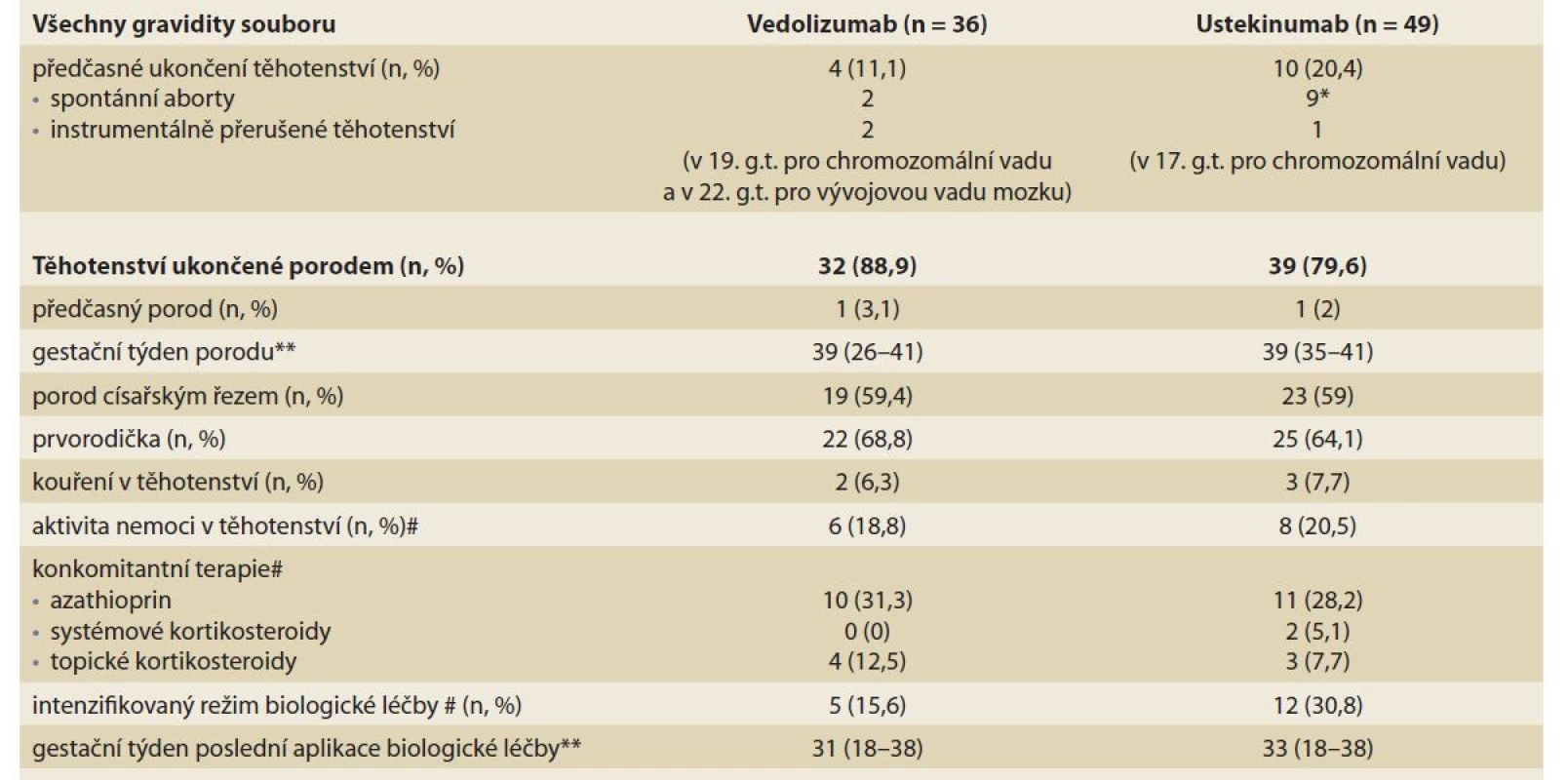 Průběh a výsledek gravidity.<br>
Tab. 2. The course and outcome of pregnancy.