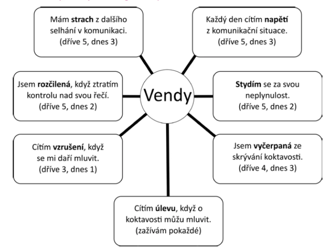 Jaké pocity nejčastěji prožívá Vendy v souvislosti s koktavostí? (1 znamená
nejmírnější a 5 nejsilnější stupeň)