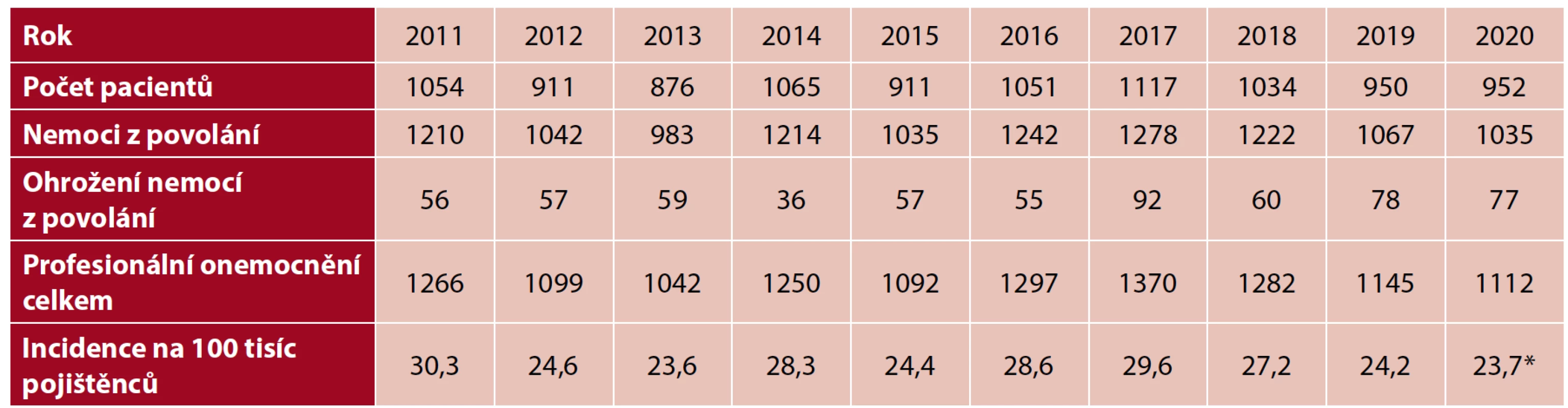 Profesionální onemocnění hlášená v České republice v letech 2011–2020