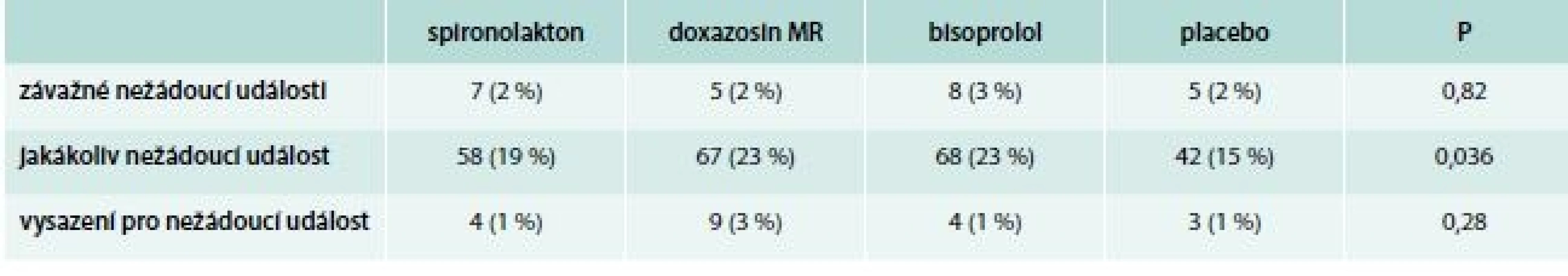 Dosažené TK ve studii Pathway-2 v jednotlivých cyklech. Průměr kontrol v závěru léčby každou z dávek