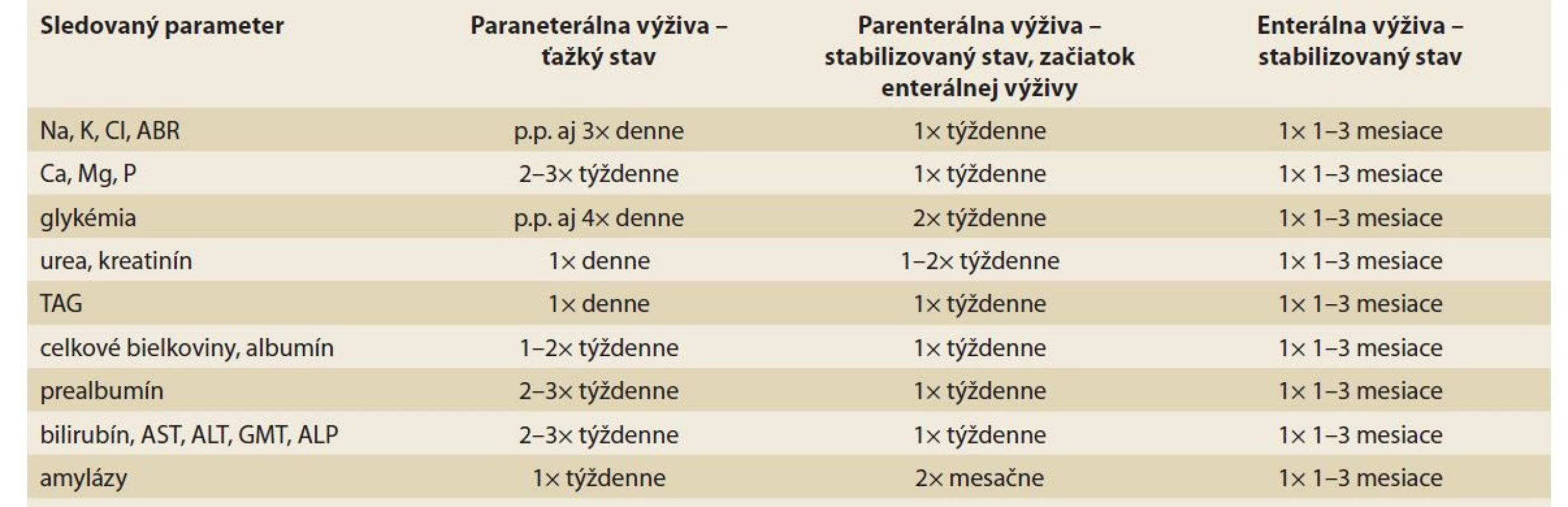 Monitorované parametre a ich frekvencia u pacientov na domácej parenterálnej výžive.<br>
Tab. 5. Monitored parametres and their frequency in patients with home parenteral nutrition.
