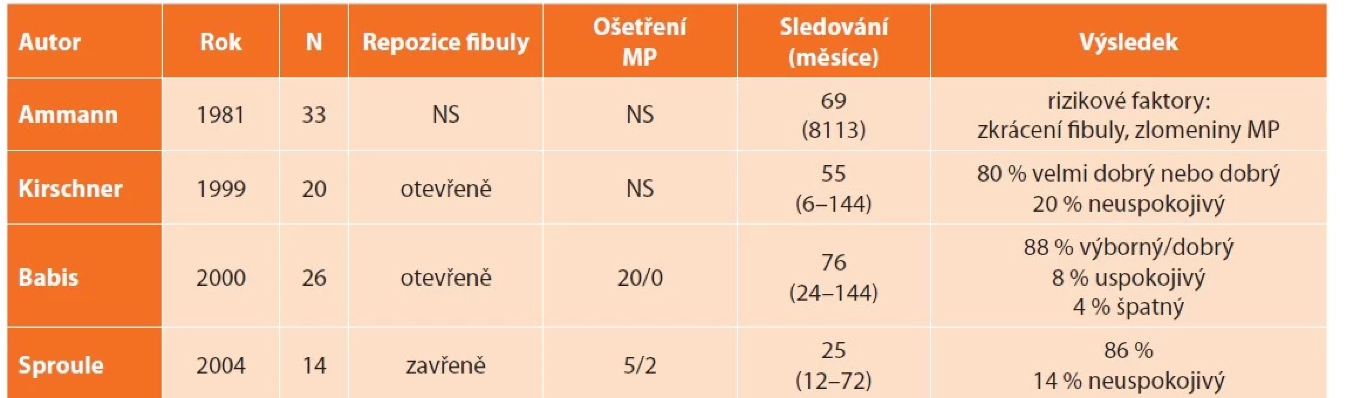 Výsledky operační léčby<br>
Tab. 2: Results of operative treatment