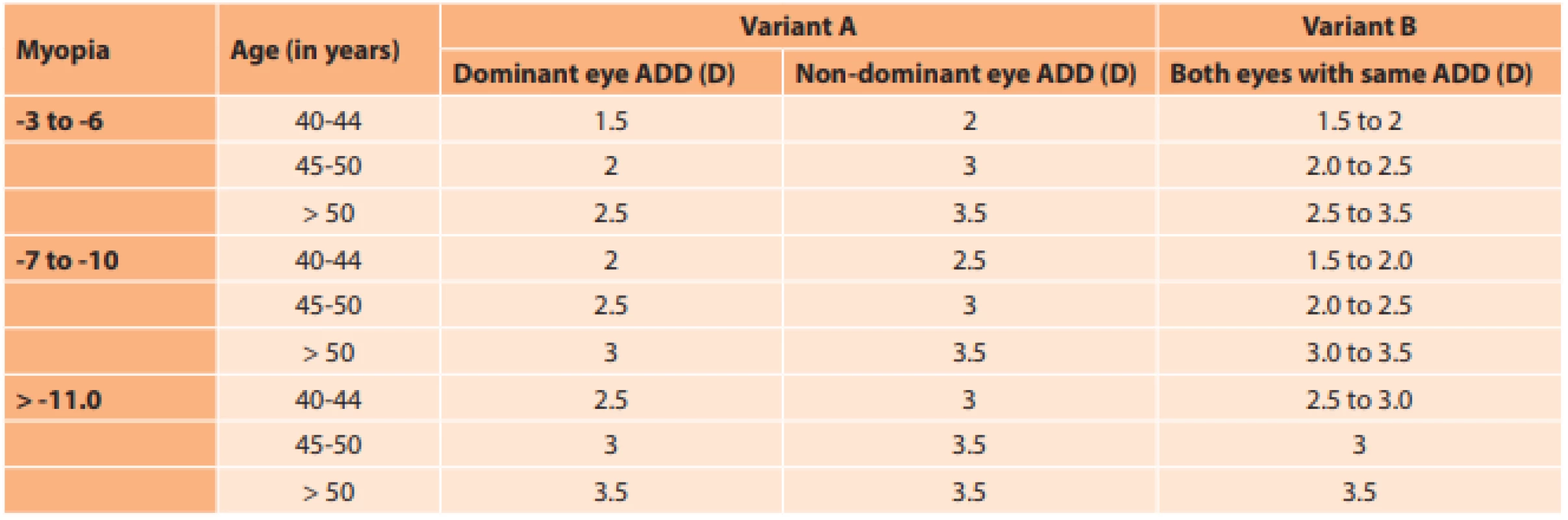 Nomogram for selection of best presbyopic addition (ADD) for each eye according to age, degree of myopia, condition of
dominant and non-dominant eye and patient tolerance (variant A and variant B). Dioptre (D)