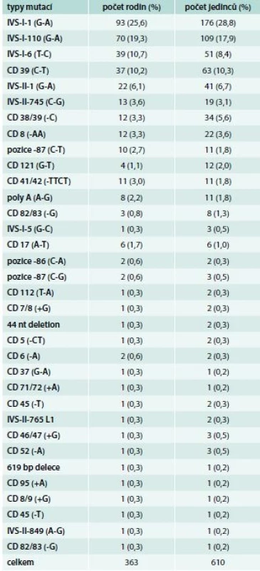 Přehled β-talasemických alel
identifikovaných v ČR do konce roku 2017