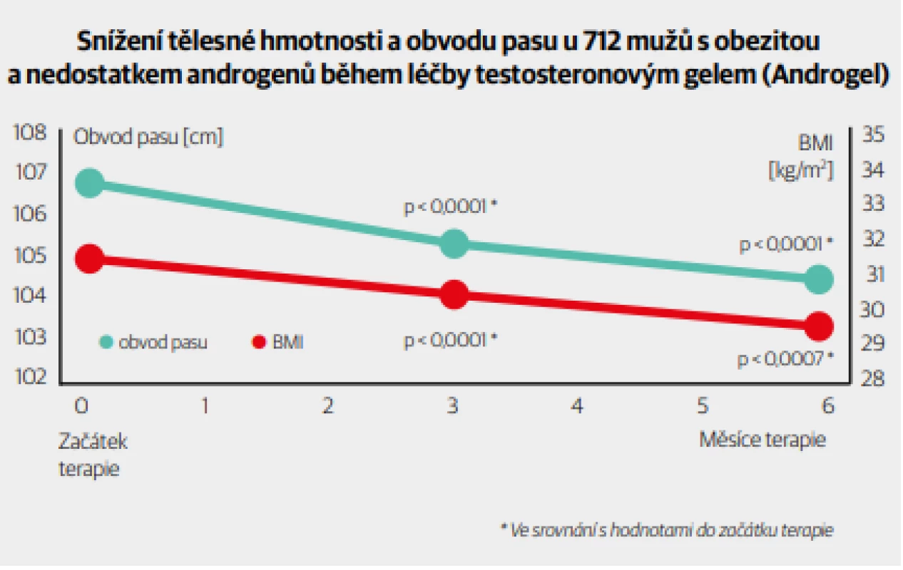 Snížení tělesné hmotnosti a obvodu pasu u 712 mužů s obezitou a nedostatkem androgenů během
léčby testosteronovým gelem. [Upraveno podle 5]