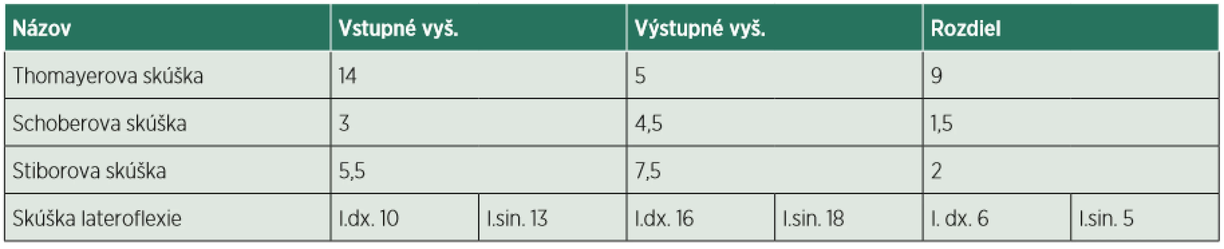 Vstupné a výstupné hodnoty pohyblivosti chrbtice (v cm). 
