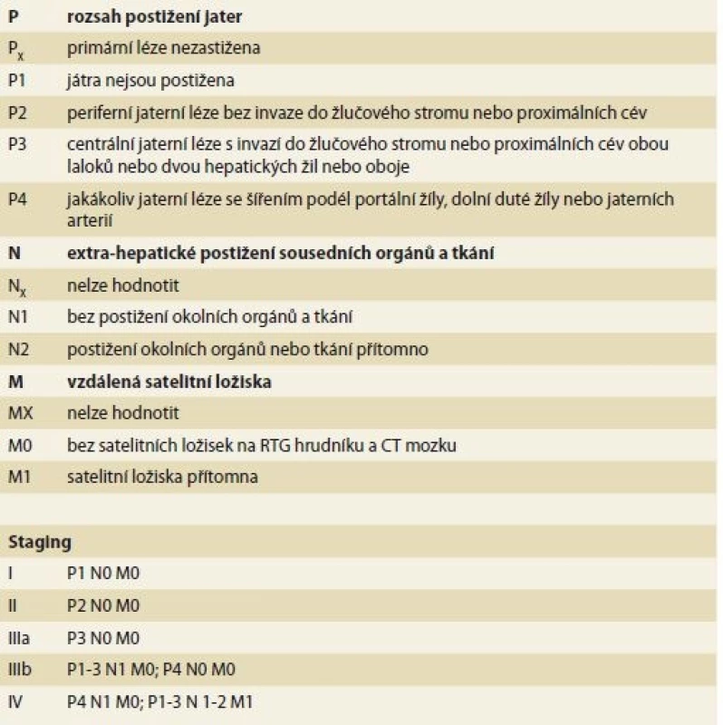 PNM klasifikace alveolární echinokokózy a staging dle WHO-IWGE.
Tab. 1. PNM classifi cation of the alveolar echinococcosis and staging according to the WHO-IWGE.