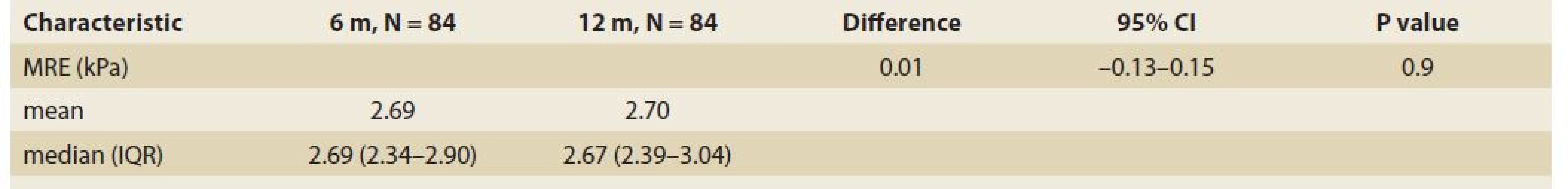 MR elastography (kPa) in time – median and IQR, 6 vs.12 months, P = 0,9.<br>
Tab. 9. MR elastografi a (kPa) v čase – medián a IQR, 6 vs. 12 mesiacov, p = 0,9.