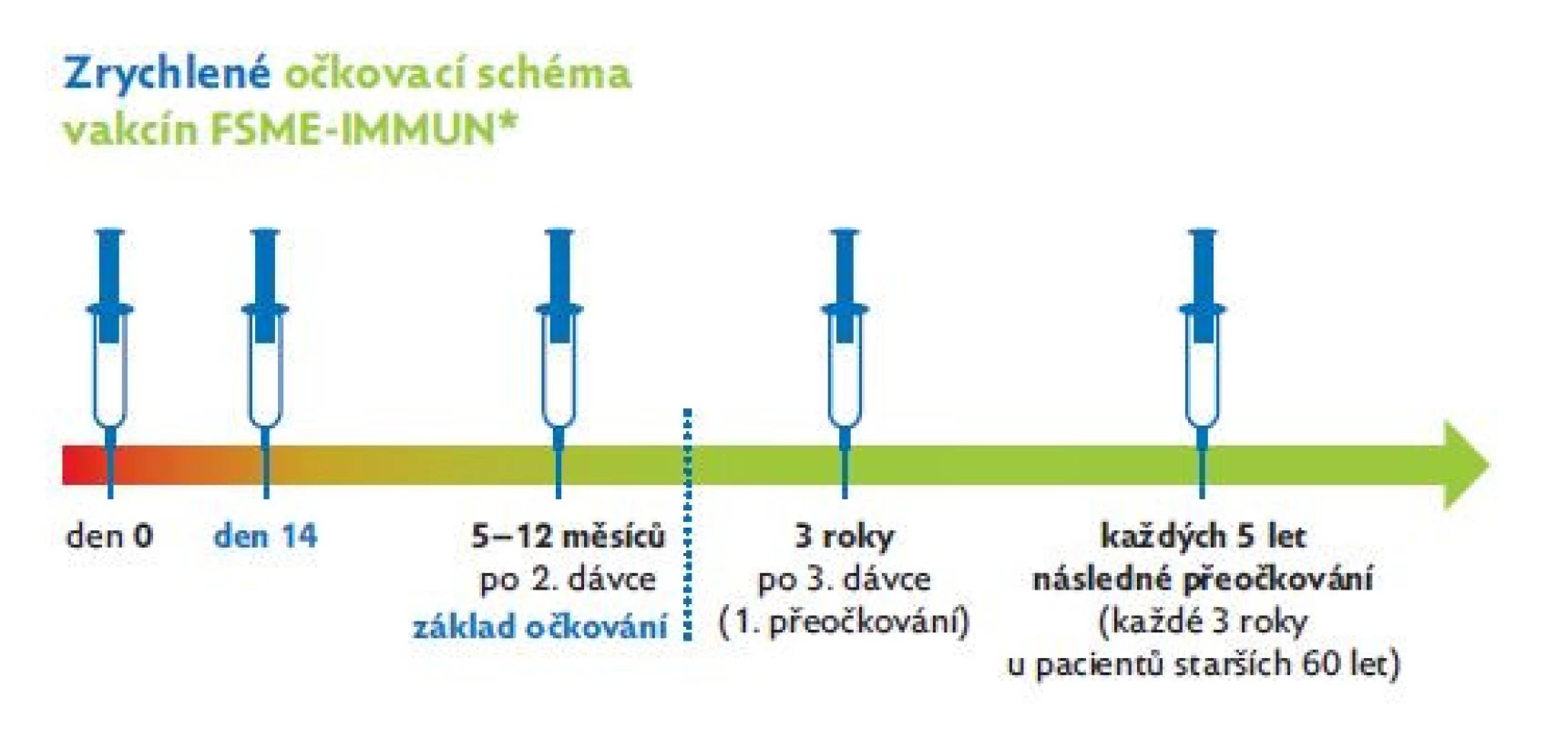 Zrychlené schéma pro očkování proti klíšťové encefalitidě
(KE).