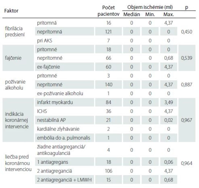 Vplyv viacrozmerných kvalitatívnych faktorov na objem ischemického ložiska.