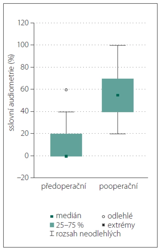 Krabicové diagramy předa
pooperační slovní audiometrie.<br>
Fig. 2. Boxplots of speech audiometry
pre- and postoperatively.