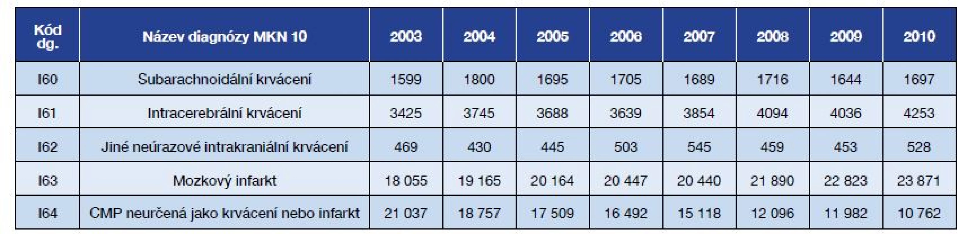 Hospitalizace na cévní mozkové příhody v nemocnicích ČR v letech 2003–2010