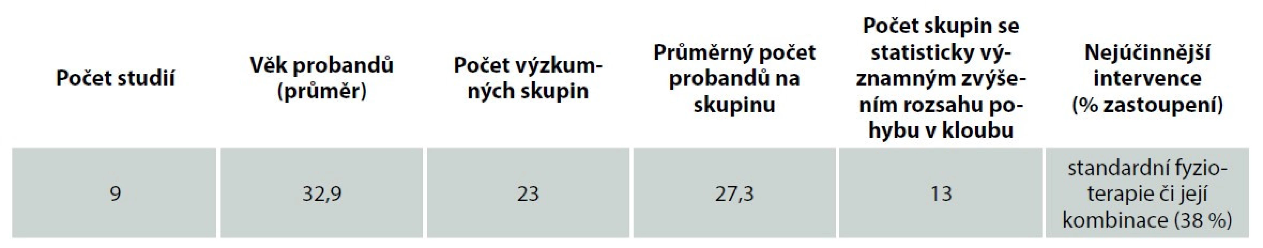 Výsledky studií z hlediska okamžitého zvýšení rozsahu pohybu v kloubu.<br>
Tab. 2. Results of studies in terms of immediate increase in range of motion in the joint.