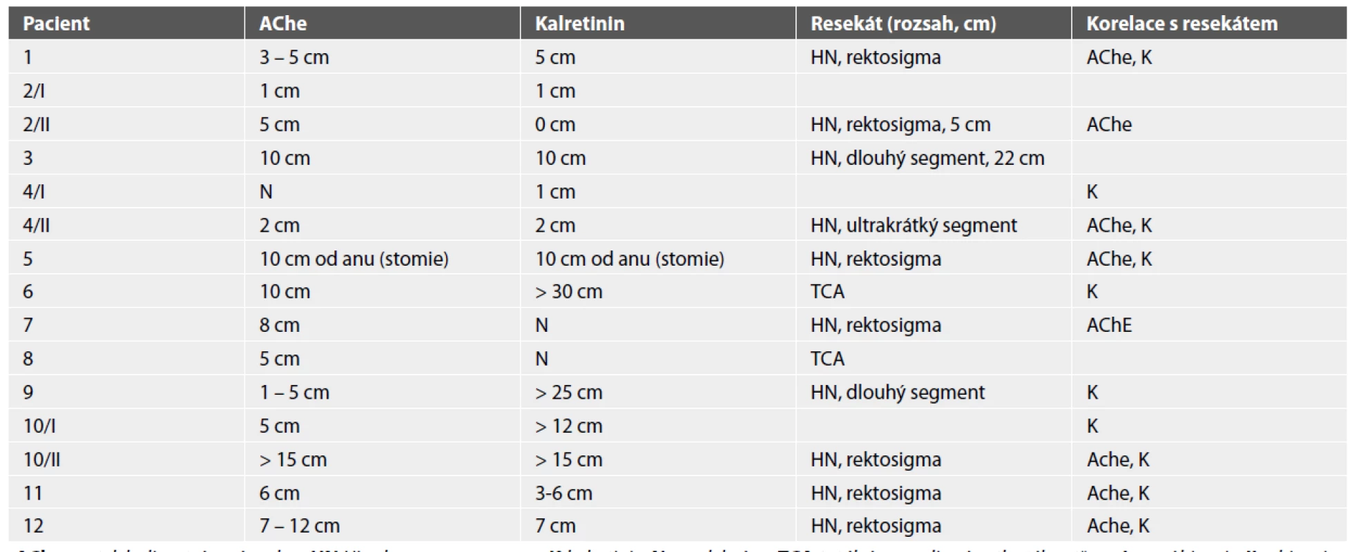Porovnání výsledků preoperačních etážových odběrů s resekáty.
