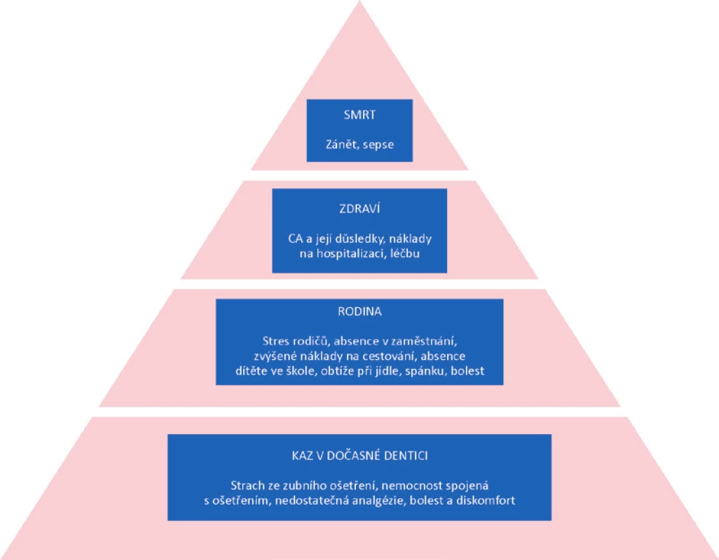 Negativní dopady zubního
kazu v časném dětství;
s laskavým svolením
převzato z liter. [13]
CA - celková anestezie<br>
Fig. 1
The negative impact of early
childhood caries; from liter.
[13], with courtesy of authors
CA - total anesthesia