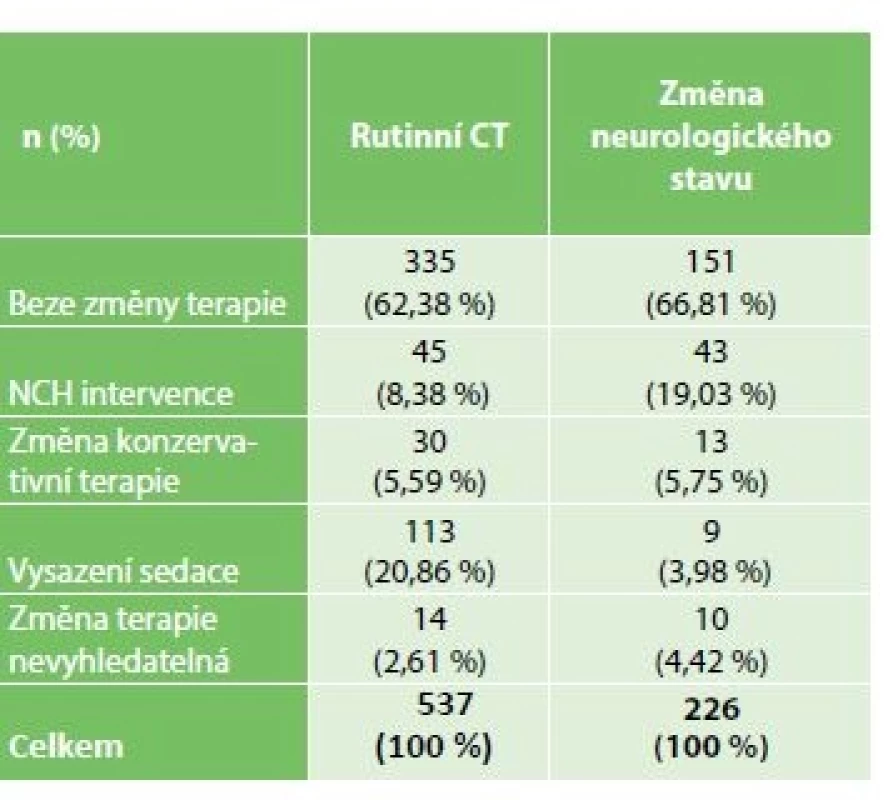 Změny terapie na základě provedeného CT
vyšetření, rozděleno dle typu vyšetření (rutinní/
indikované na základě změny neurologického stavu)<br>
Tab. 3: Therapy changes based on the result of CT scan,
divided by indication: routine/change in neurological
condition
