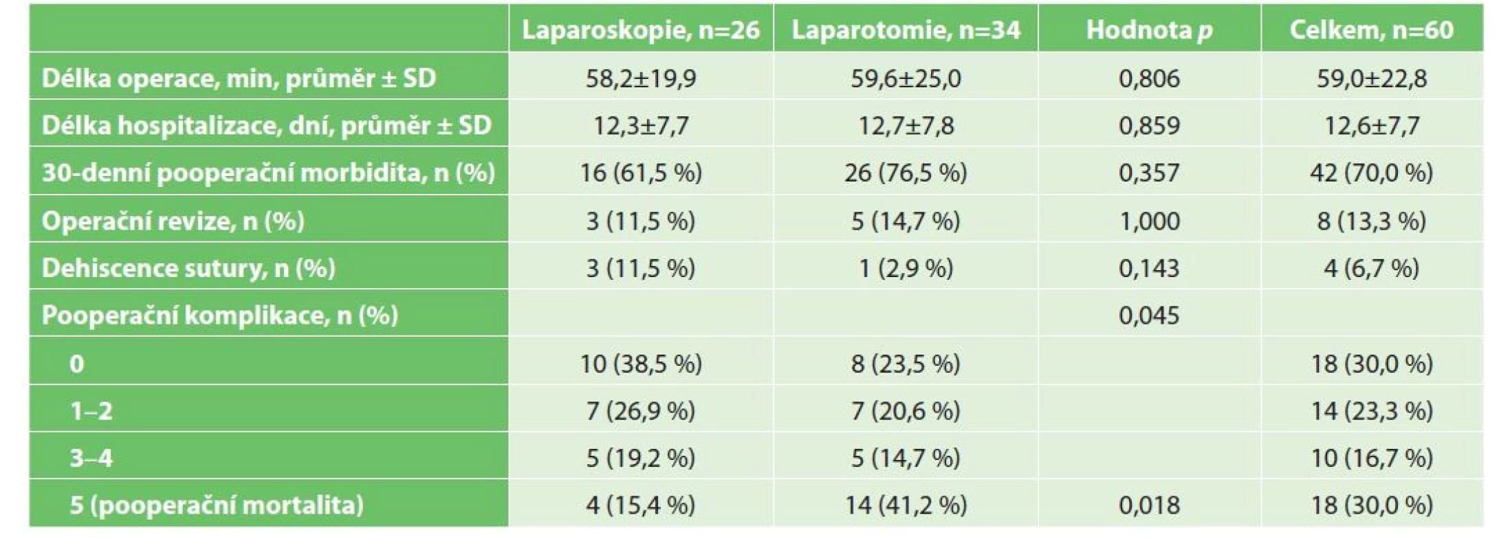 Perioperační a pooperační výsledky pacientů ve studii<br>
Tab. 3: Intraoperative and postoperative outcomes of study patients