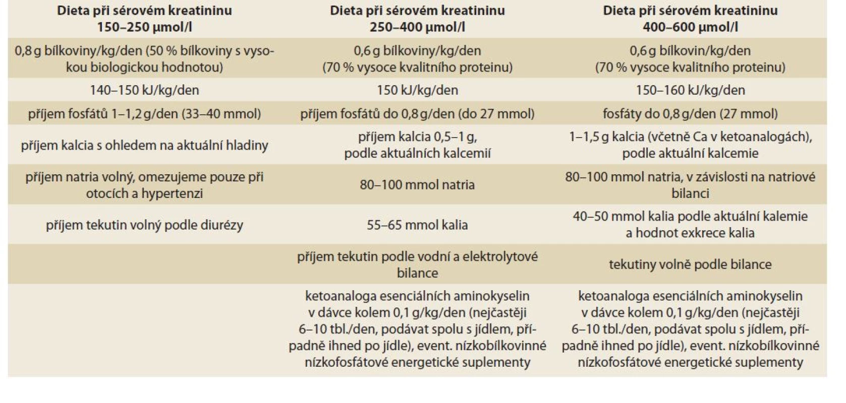 Složení diet u nemocných s onemocněním ledvin.<br>
Tab. 2. The composition of diets in patients with kidney disease.