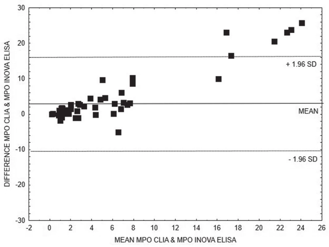 Bland-Altman analysis – comparison of CLIA and
ELISA INOVA methods for quantitative detection of anti-MPO,
linear regression is expressed with equation y = 0.2528x +
1.3311