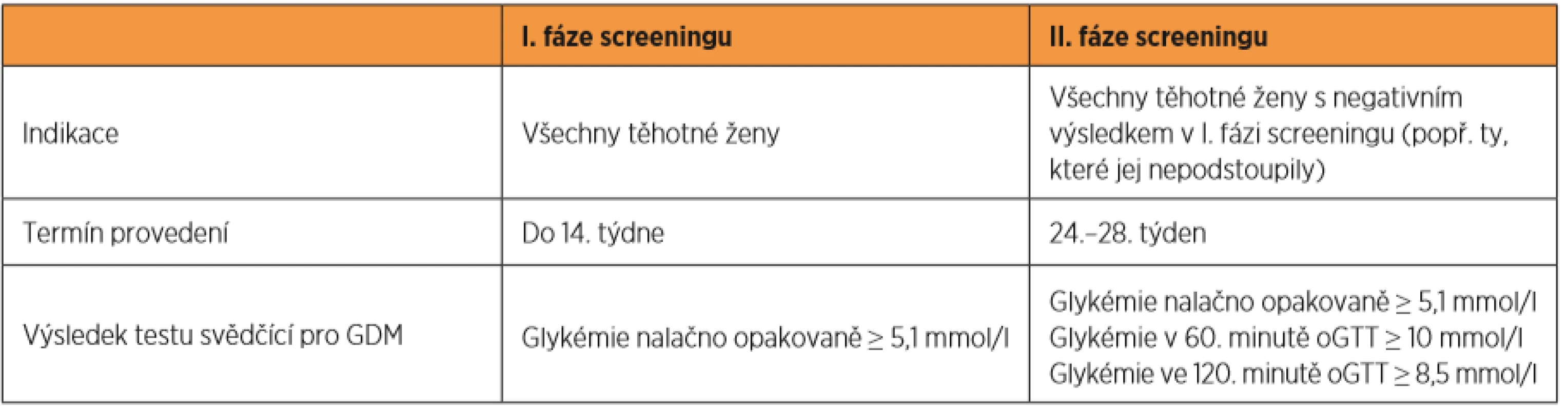 Screening gestačního diabetu
